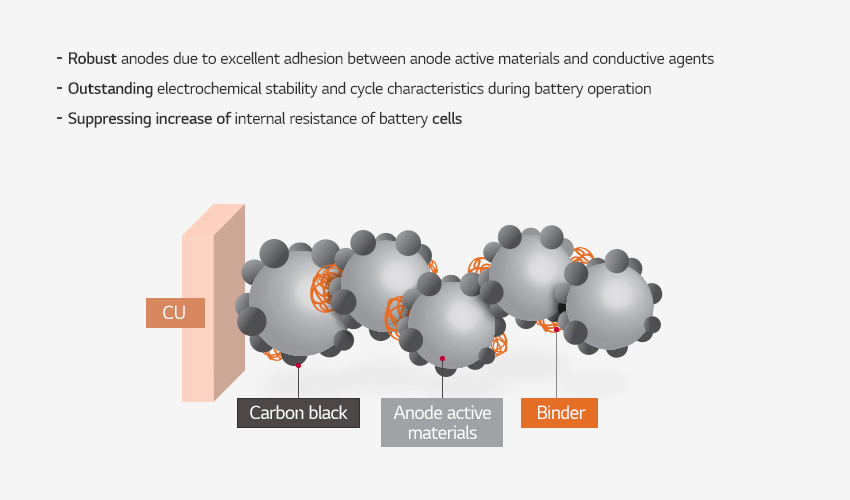 Functions and Structure Anode Binder LG Chem Advanced Materials Latex binder for Li-ion batteries with strong adhesion and low resistance  